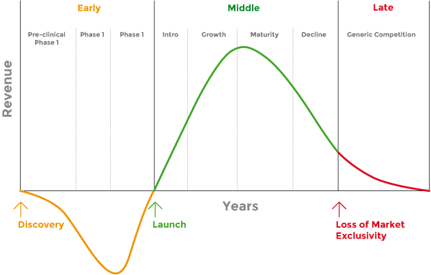 Pharmaceutical Lifecycle